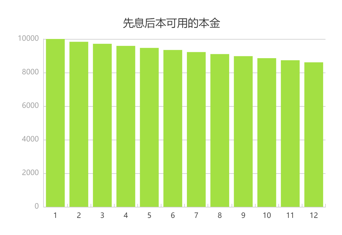 贷款1万元，等额本息和先息后本，哪个更划算？一张图告诉你答案