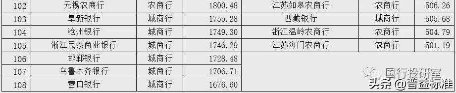 最新 | 350家银行总资产及不良率排名