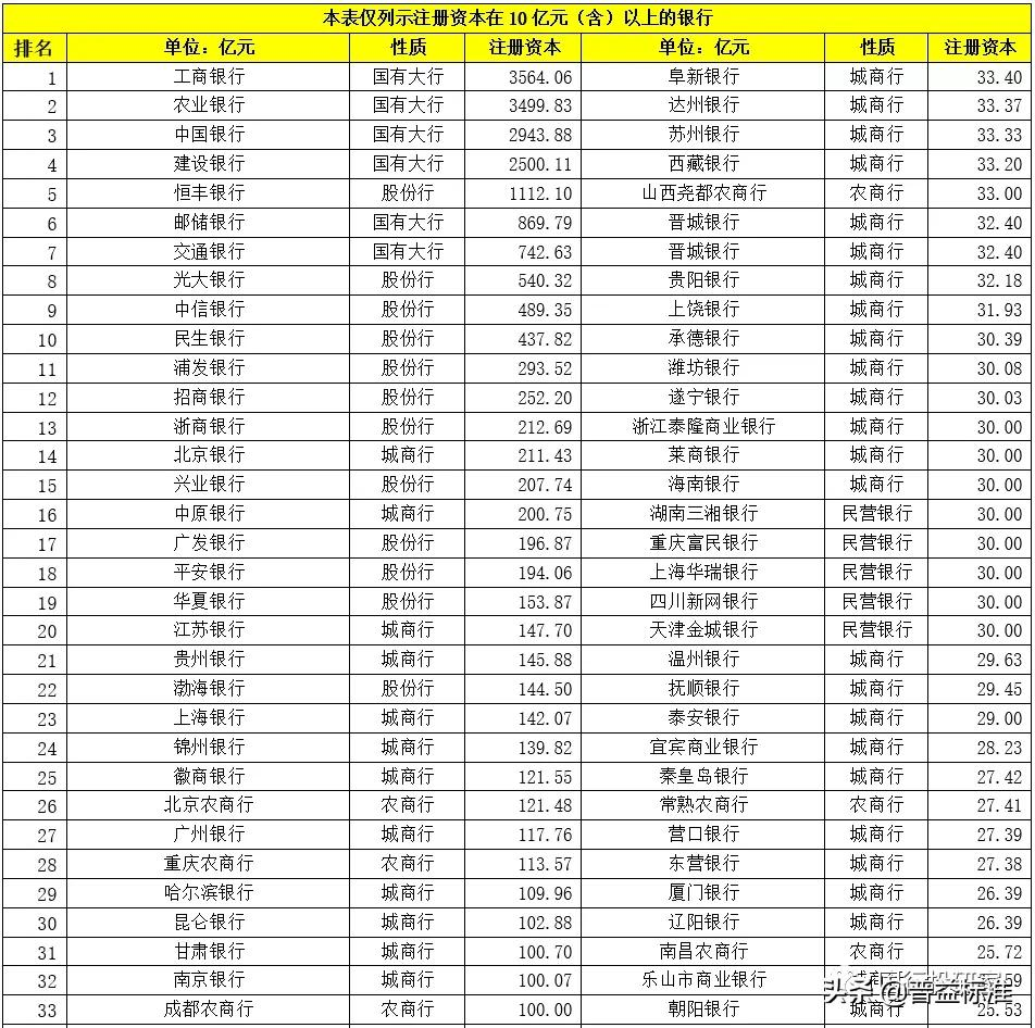 最新 | 350家银行总资产及不良率排名