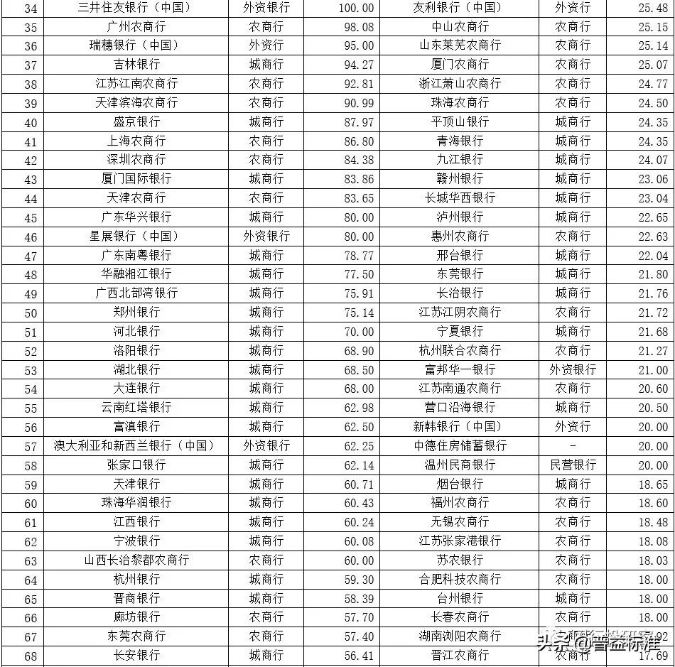 最新 | 350家银行总资产及不良率排名