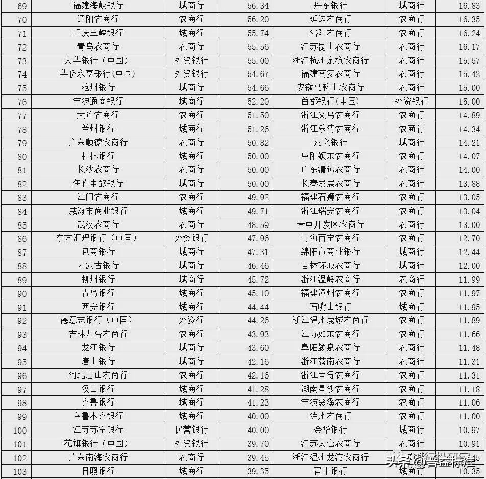 最新 | 350家银行总资产及不良率排名