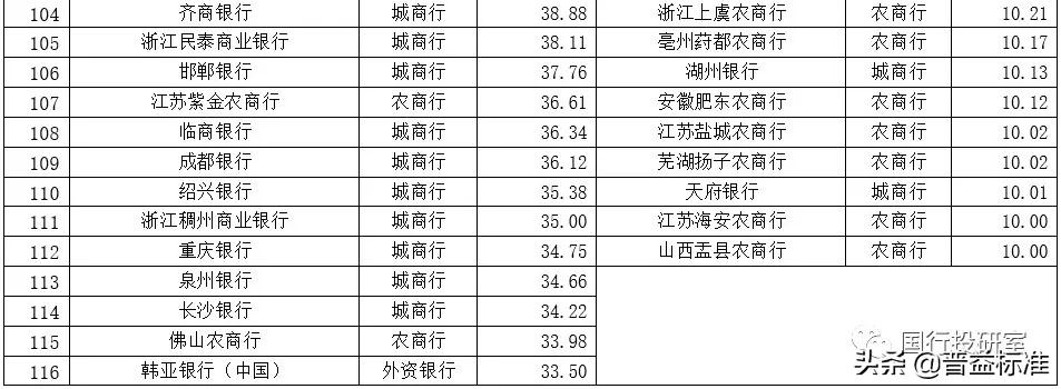 最新 | 350家银行总资产及不良率排名