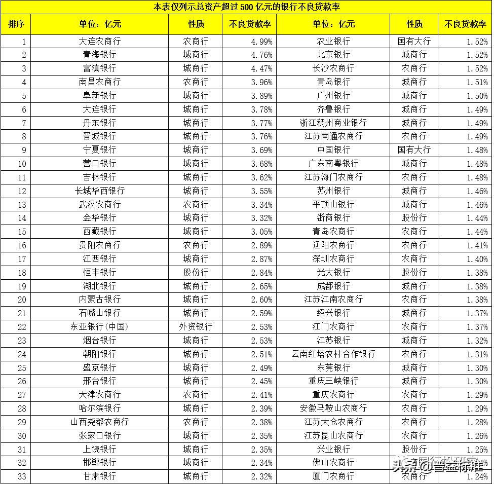 最新 | 350家银行总资产及不良率排名