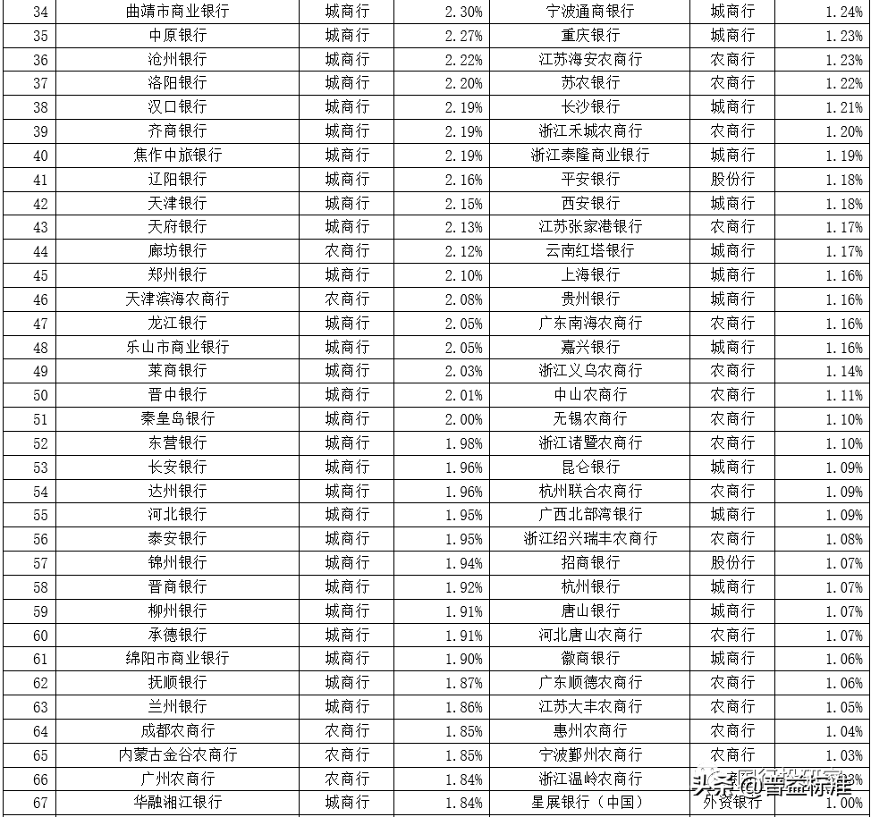 最新 | 350家银行总资产及不良率排名