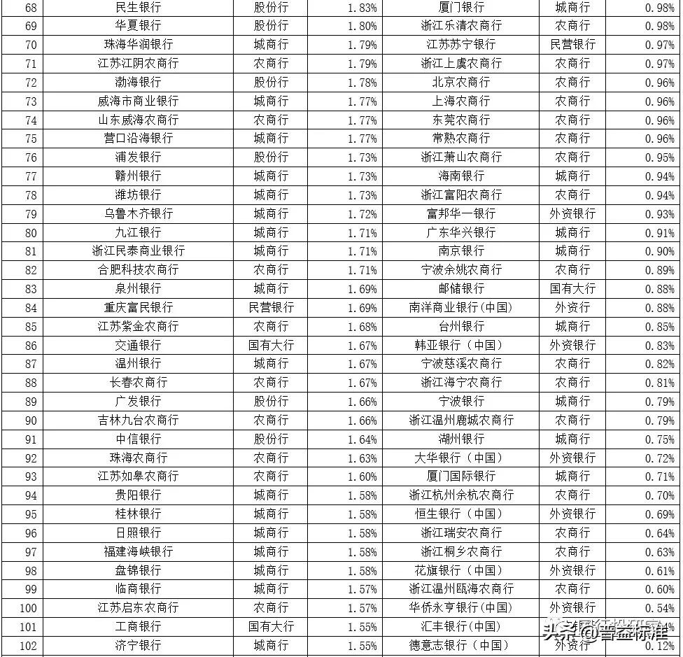 最新 | 350家银行总资产及不良率排名