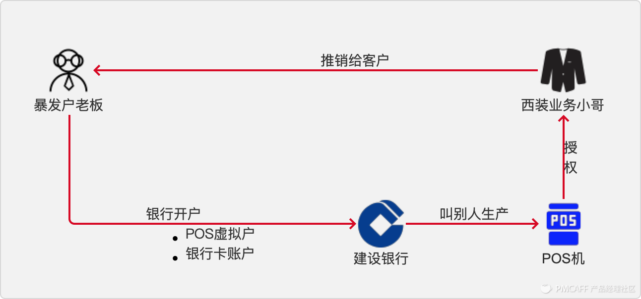 研究支付业务中，银行、支付机构与银联、网联的关系逻辑