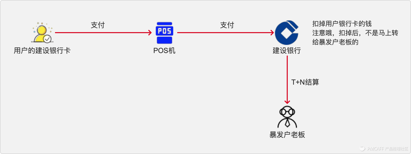 研究支付业务中，银行、支付机构与银联、网联的关系逻辑