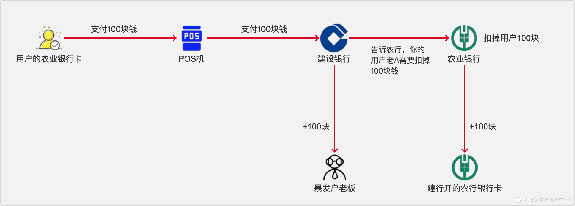 研究支付业务中，银行、支付机构与银联、网联的关系逻辑