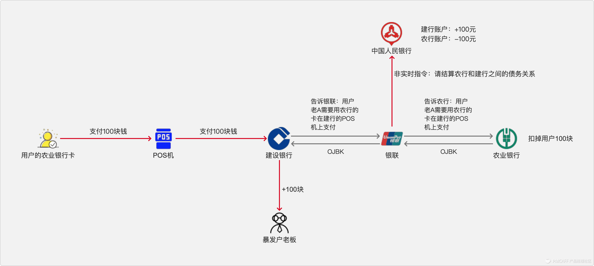 研究支付业务中，银行、支付机构与银联、网联的关系逻辑