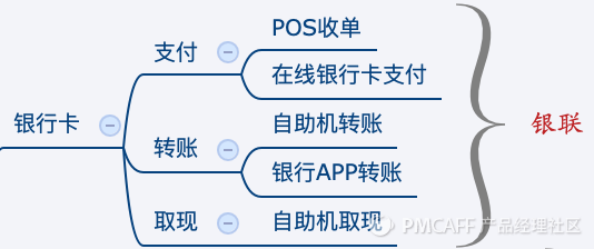 研究支付业务中，银行、支付机构与银联、网联的关系逻辑