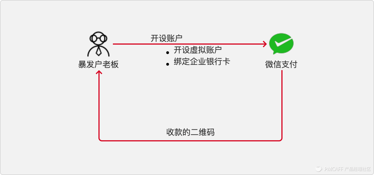 研究支付业务中，银行、支付机构与银联、网联的关系逻辑