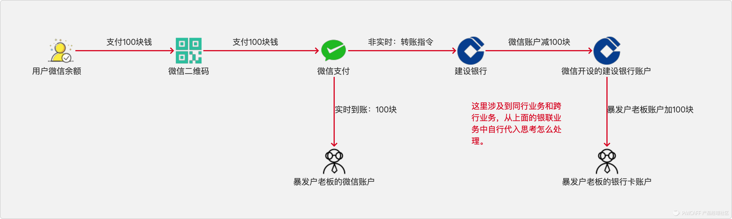 研究支付业务中，银行、支付机构与银联、网联的关系逻辑