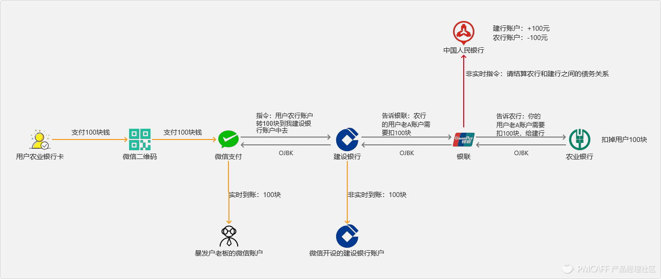 研究支付业务中，银行、支付机构与银联、网联的关系逻辑