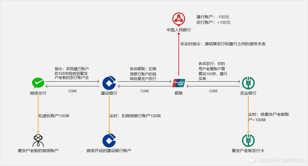 研究支付业务中，银行、支付机构与银联、网联的关系逻辑