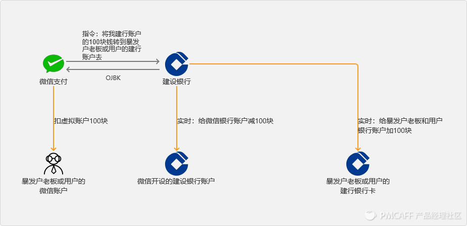 研究支付业务中，银行、支付机构与银联、网联的关系逻辑