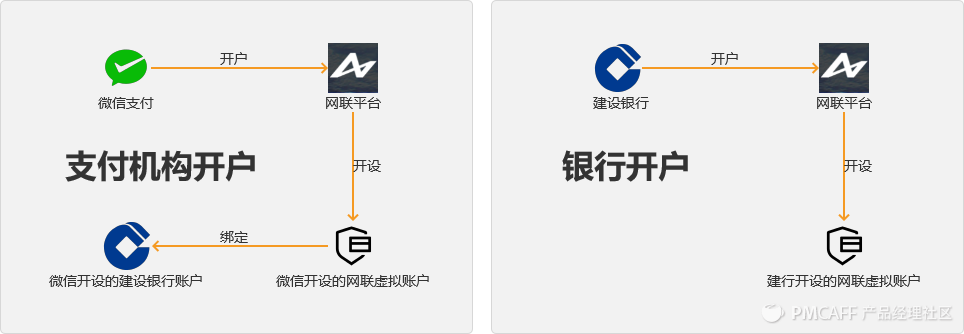 研究支付业务中，银行、支付机构与银联、网联的关系逻辑