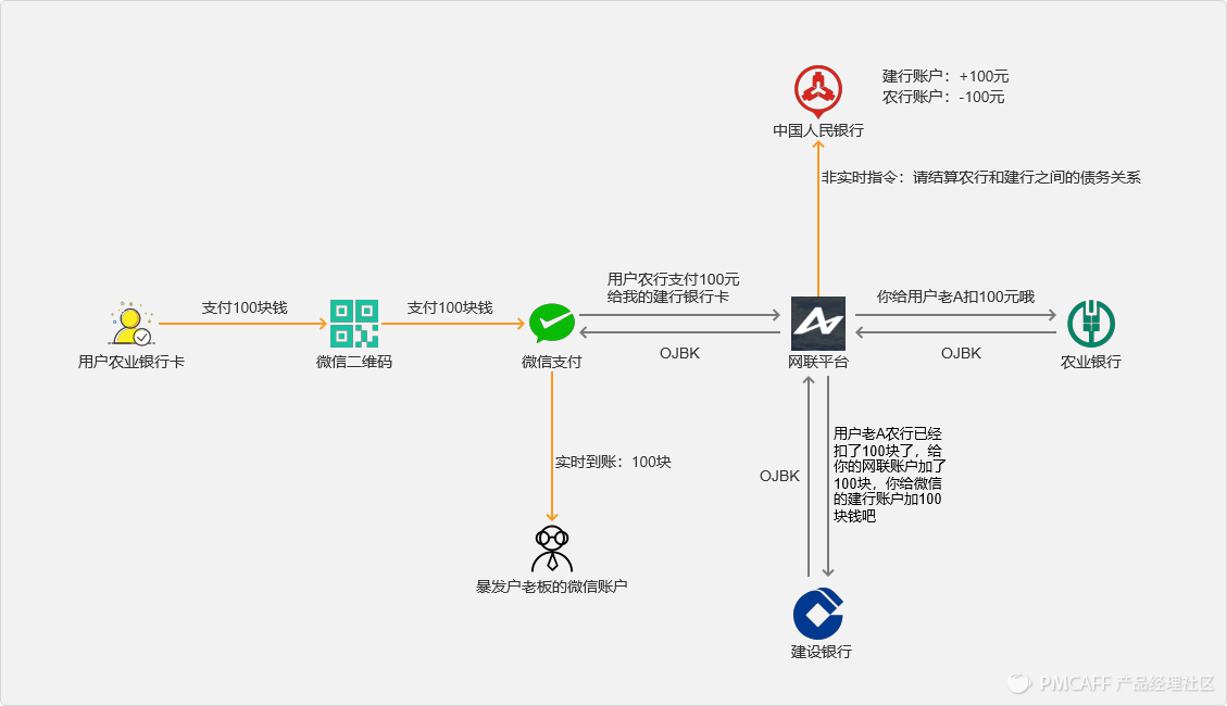 研究支付业务中，银行、支付机构与银联、网联的关系逻辑