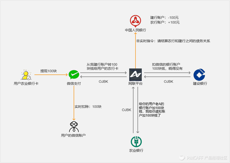 研究支付业务中，银行、支付机构与银联、网联的关系逻辑