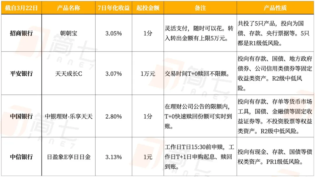 这样买银行理财，比余额宝轻松多赚2%