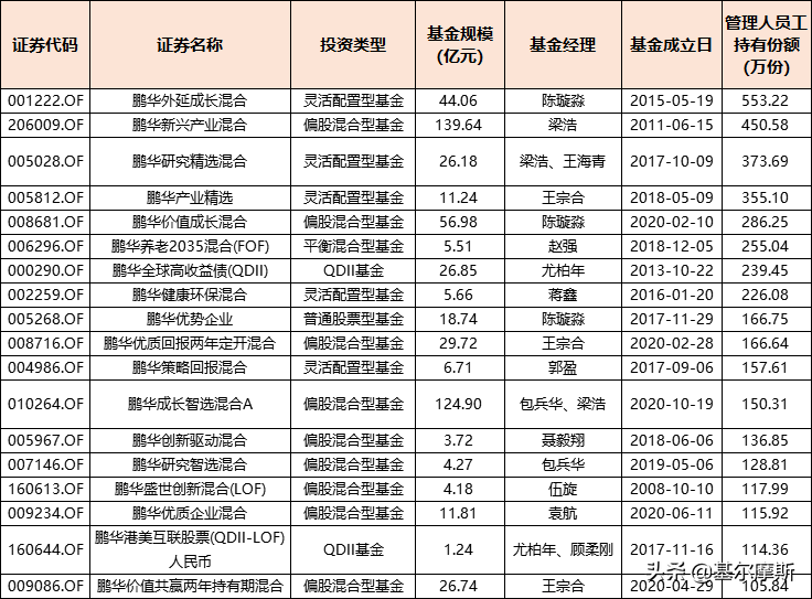 易方达、兴证全球、中欧…20家基金公司员工都买自家什么产品？