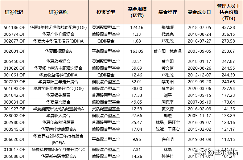 易方达、兴证全球、中欧…20家基金公司员工都买自家什么产品？