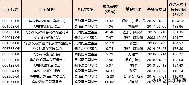 易方达、兴证全球、中欧…20家基金公司员工都买自家什么产品？