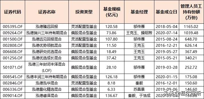 易方达、兴证全球、中欧…20家基金公司员工都买自家什么产品？