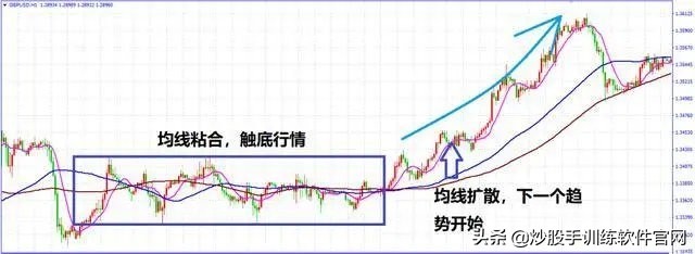 值得收藏！终于把“均线”交易系统说得明明白白，大道至简