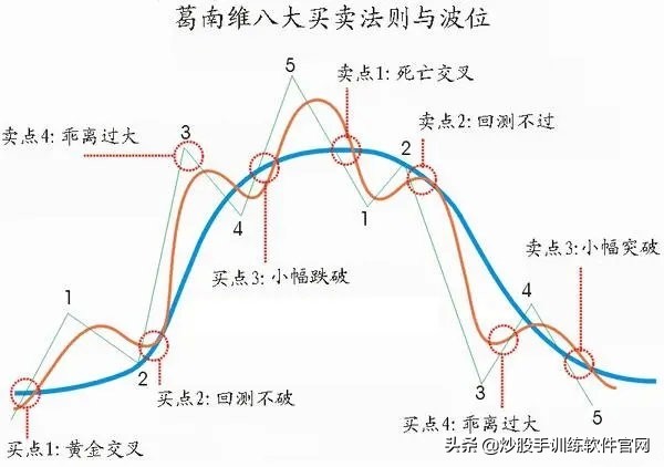 值得收藏！终于把“均线”交易系统说得明明白白，大道至简