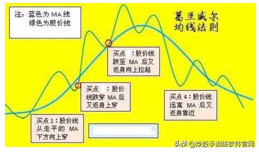 值得收藏！终于把“均线”交易系统说得明明白白，大道至简