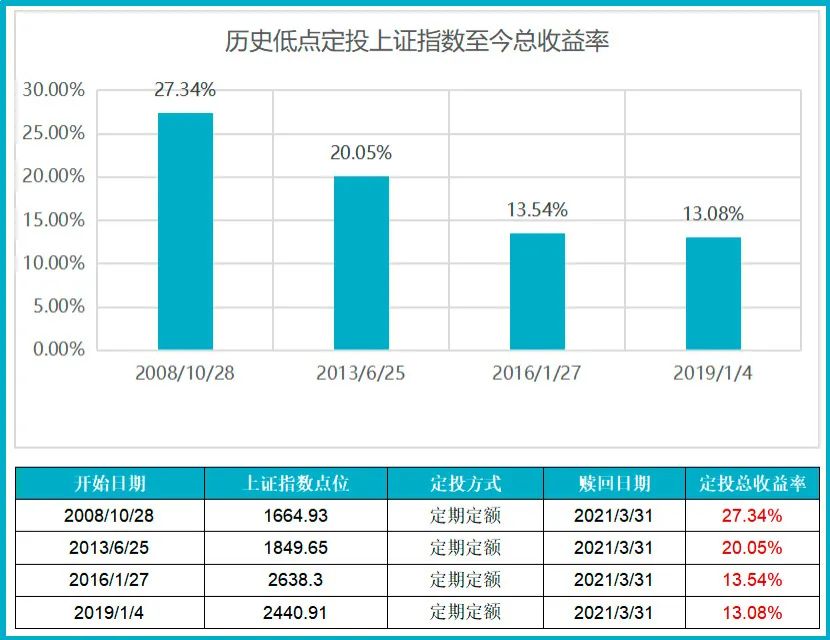 大数据告诉你，到底应该在什么时点买基金？