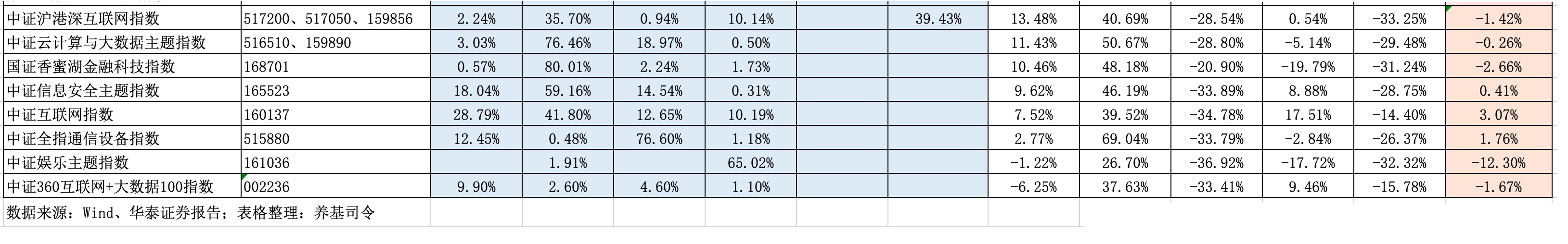 如何挑选科技主题指数基金？教你一招学会