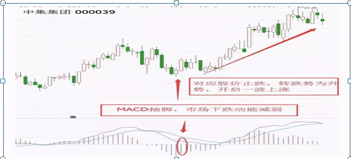 主力洗盘必有因，“MACD”必定先走出这样的形态，不下一万次验证