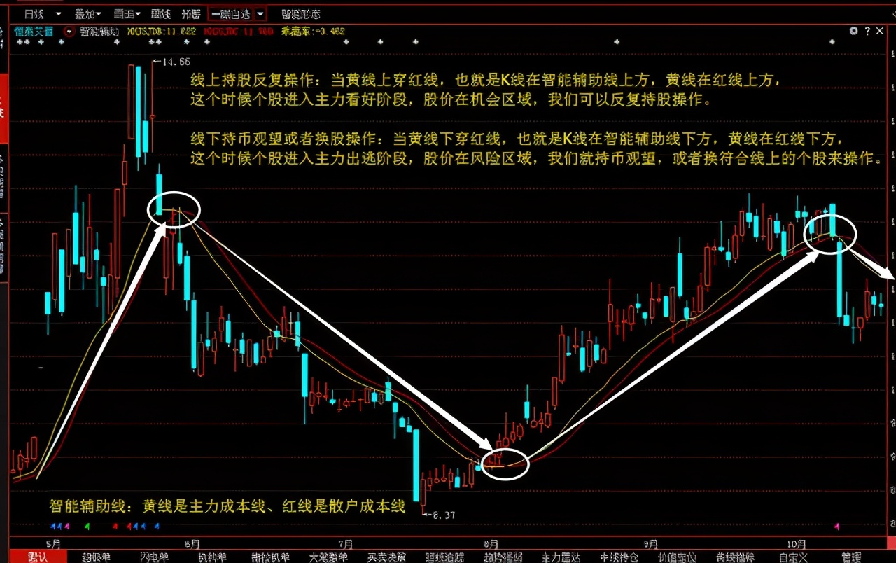 主力洗盘必有因，“MACD”必定先走出这样的形态，不下一万次验证