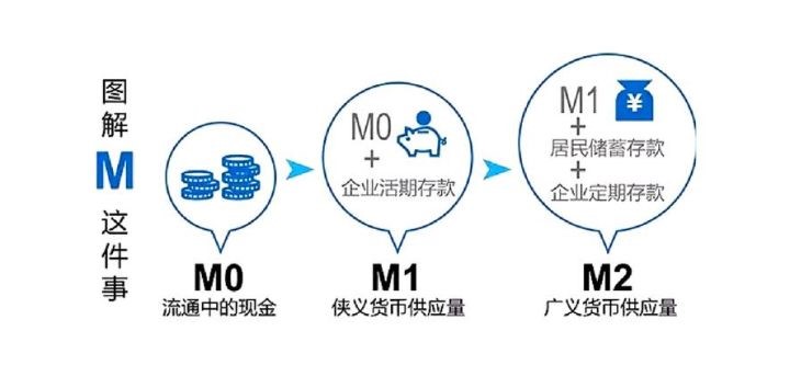 M0、M1、M2三兄弟傻傻分不清？5分钟轻松读懂复杂的金融数据