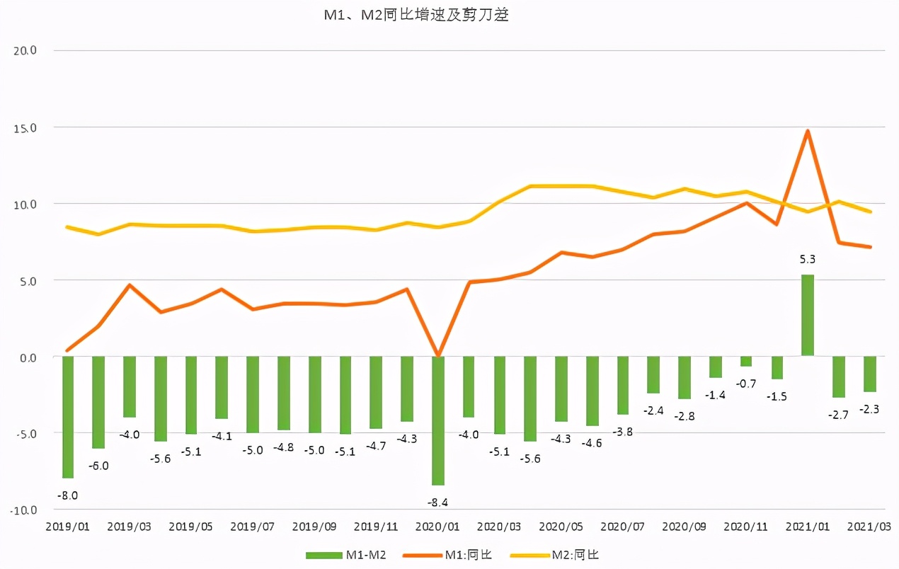 M0、M1、M2三兄弟傻傻分不清？5分钟轻松读懂复杂的金融数据