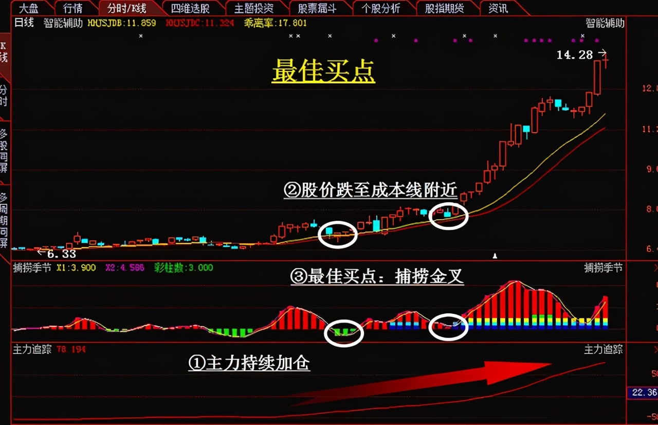 主力洗盘必有因，“MACD”必定先走出这样的形态，不下一万次验证