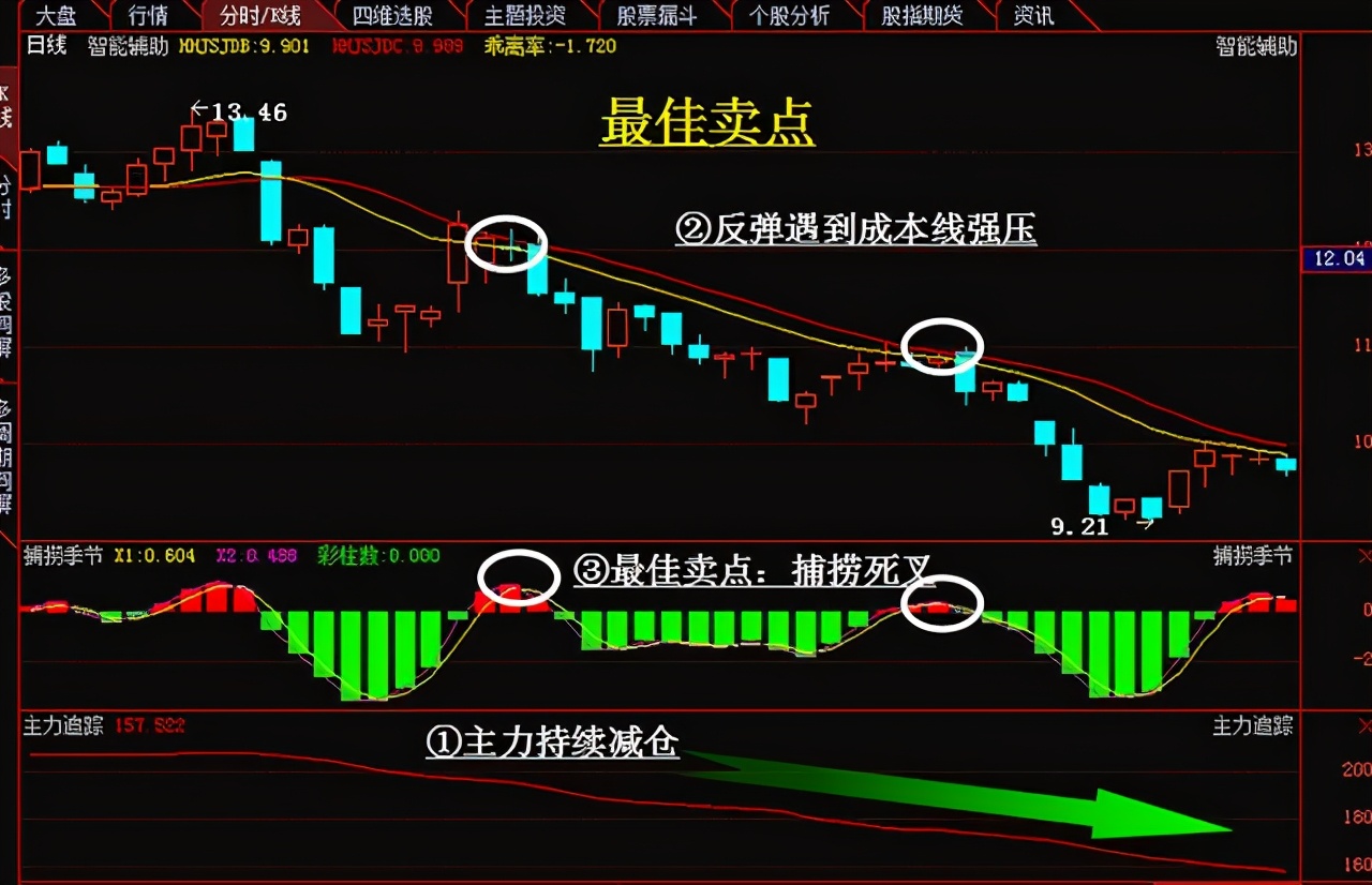 主力洗盘必有因，“MACD”必定先走出这样的形态，不下一万次验证