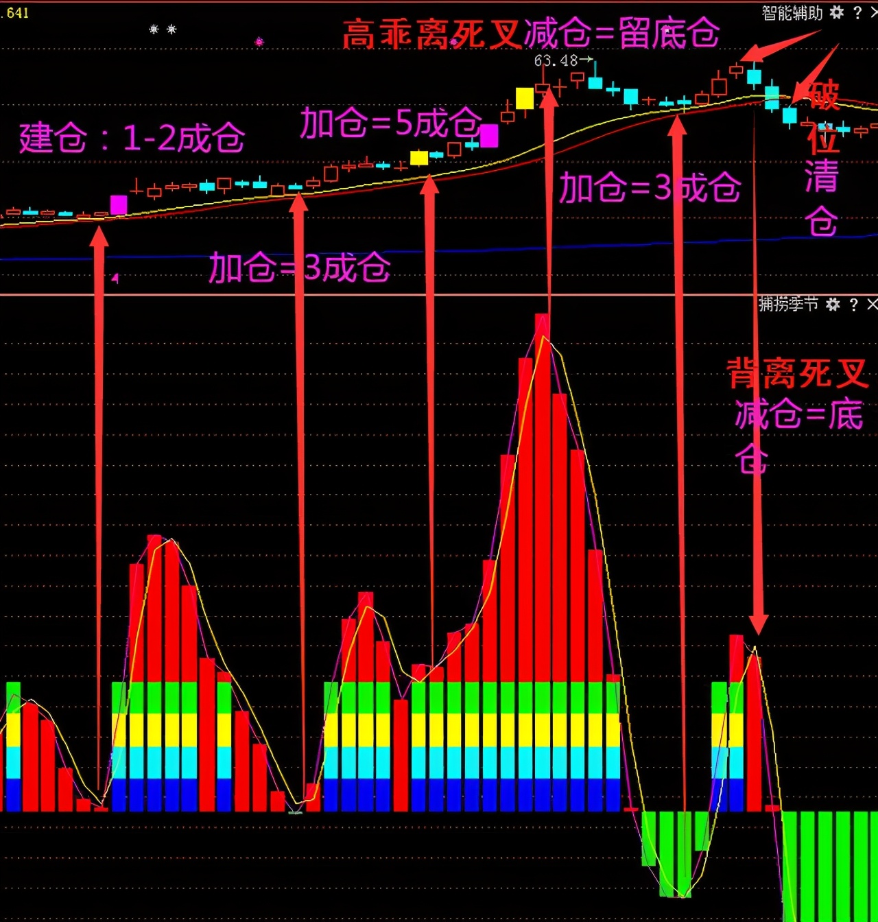 主力洗盘必有因，“MACD”必定先走出这样的形态，不下一万次验证