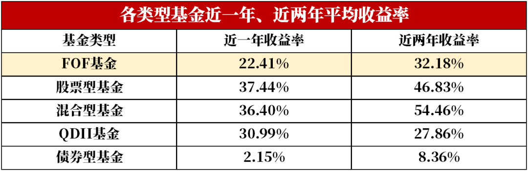 基金太多不会选？FOF基金了解一下