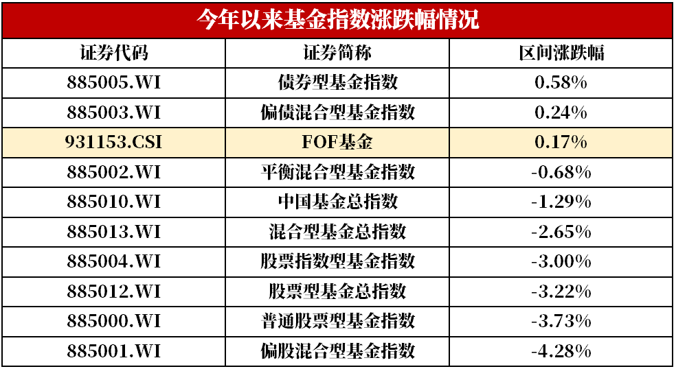 基金太多不会选？FOF基金了解一下