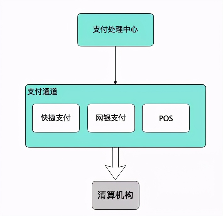 从上帝视角看支付-支付总架构解析