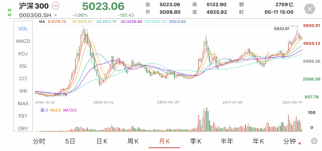 基金定投前应该考虑的3个问题