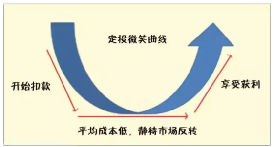 基金定投前应该考虑的3个问题