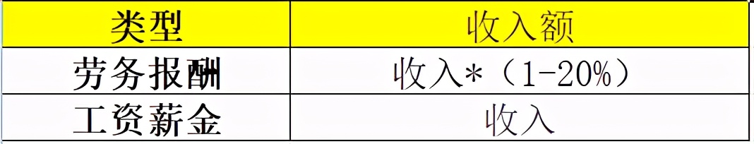 支付给兼职人员的钱按工资申报还是按劳务报酬？