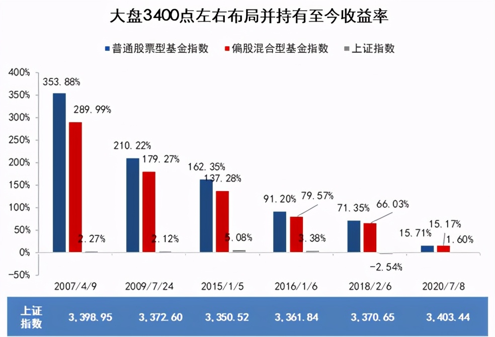 市场震荡下跌，基金还能买吗？