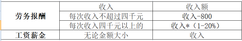 支付给兼职人员的钱按工资申报还是按劳务报酬？