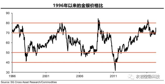 深度理解读透金银比