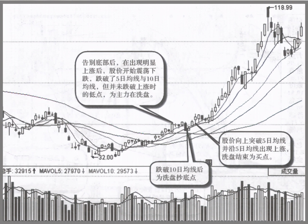 主力拉升前都会洗盘，但凡出现这几种特征，股价随时准备直线拉升