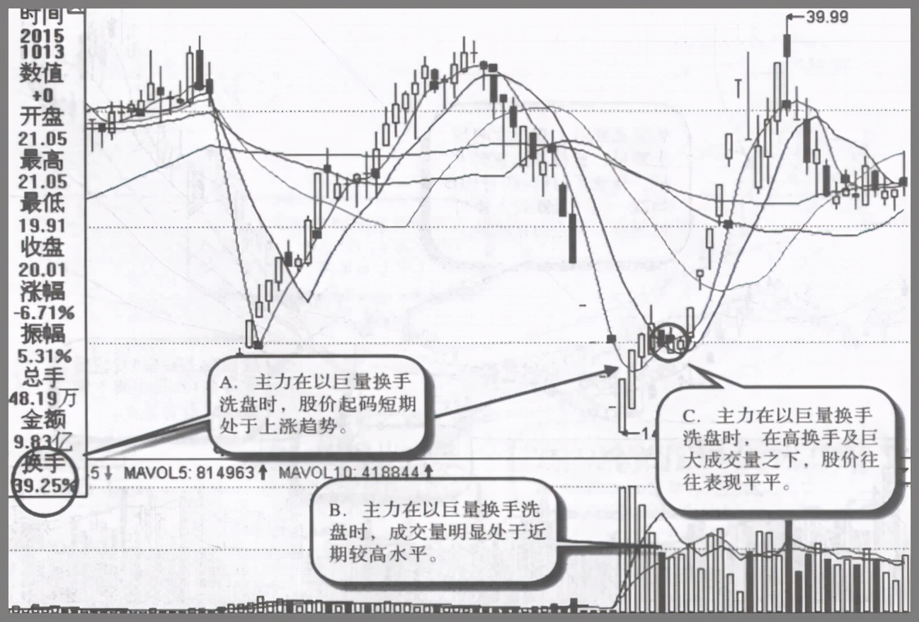 主力拉升前都会洗盘，但凡出现这几种特征，股价随时准备直线拉升